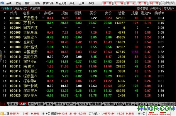 东北证券通达信