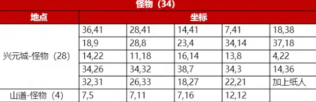 怪物位置示意图