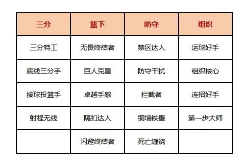美职篮全明星官方版主要系统基础教学攻略13