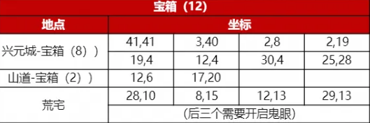 宝箱位置示意图